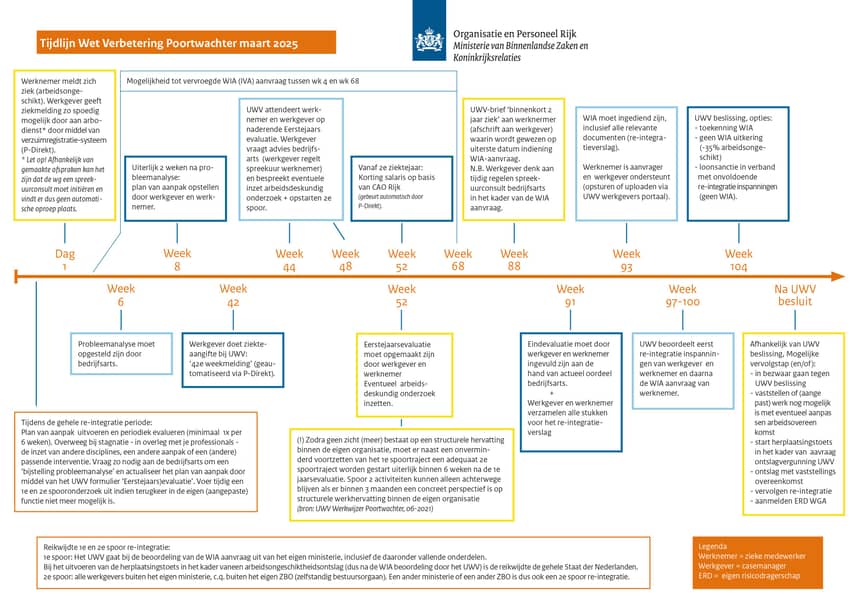 Wet Verbetering Poortwachter Schema O P Rijk wet-verbetering-poortwachter-schema-o-p-rijk