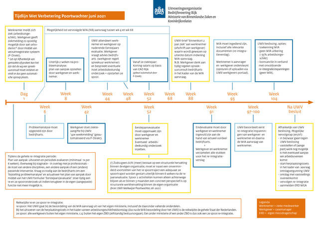 Wet verbetering Poortwachter - schema | O&P Rijk | Bedrijfszorg | OP Rijk