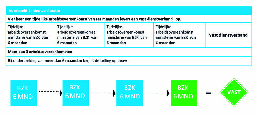 voorbeeld 1: nieuwe situatie