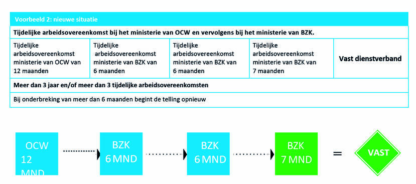 voorbeeld 2: nieuwe situatie