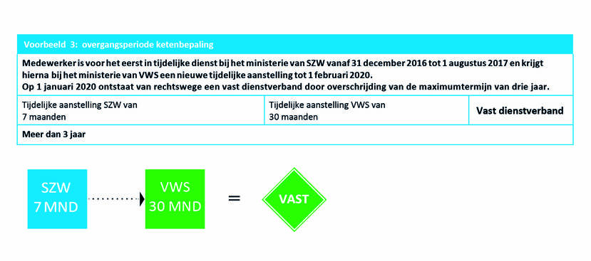 voorbeeld 3: overgangsperiode ketenbepaling