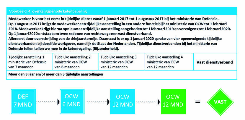 voorbeeld 4: overgangsperiode ketenbepaling