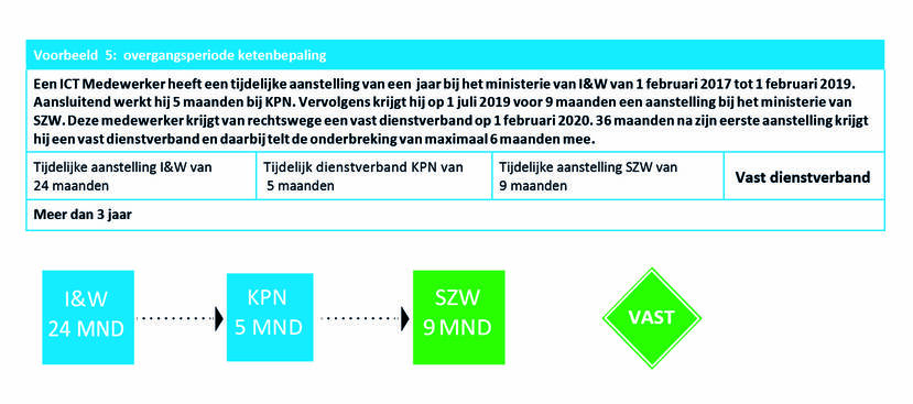 voorbeeld 5: overgangsperiode ketenbepaling