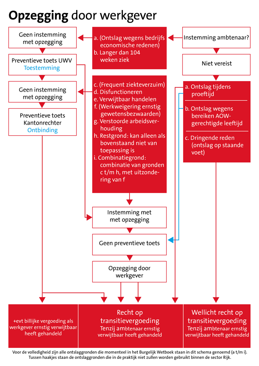 Stroomschema opzegging door werkgever