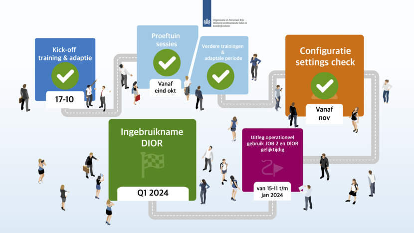 Tijdlijn ontwikkeling DioR (Digitale Inhuuroplossing Rijk)