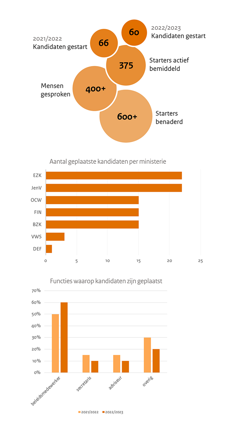 Beeldende grafieken over het aantal starters in 2021/2022 en 2022/2023, het aantal geplaatste kandidaten per ministerie en functies waarop kandidaten zijn geplaatst.