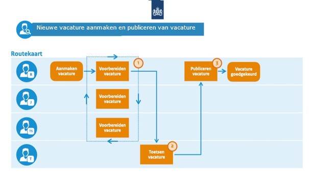 Screenshot van de website van Werkenvoornederland.nl over nieuwe vacature aanmaken en het publiceren van een vacature.