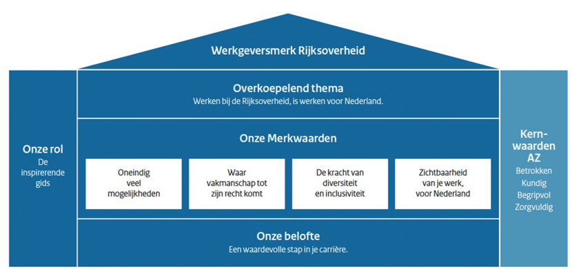 Werkgeversmerk Rijksoverheid, overkoepelend thema, onze merkwaarden, onze belofte