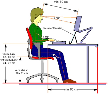 Zo stel je een goede (thuis)werkplek in. 50 cm afstand van beeldscherm, verstelbare stoel en armleuningen.