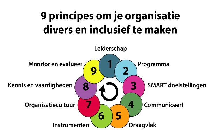 9 principes om je organisatie divers en inclusief te maken. 1. Leiderschap, 2. programma, 3. SMART doelstellingen, 4. communiceer, 5. draagvlak, 6. instrumenten, 7. organisatiecultuur, 8. kennis en vaardigheden, 9. monitor en evalueer