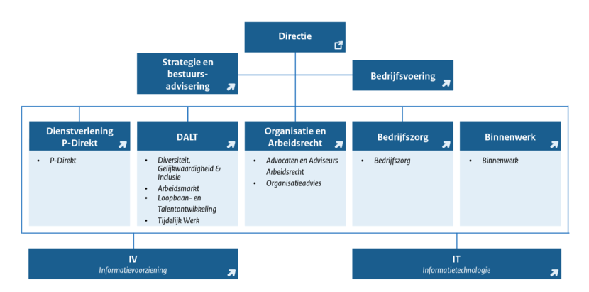 Organogram O&P Rijk