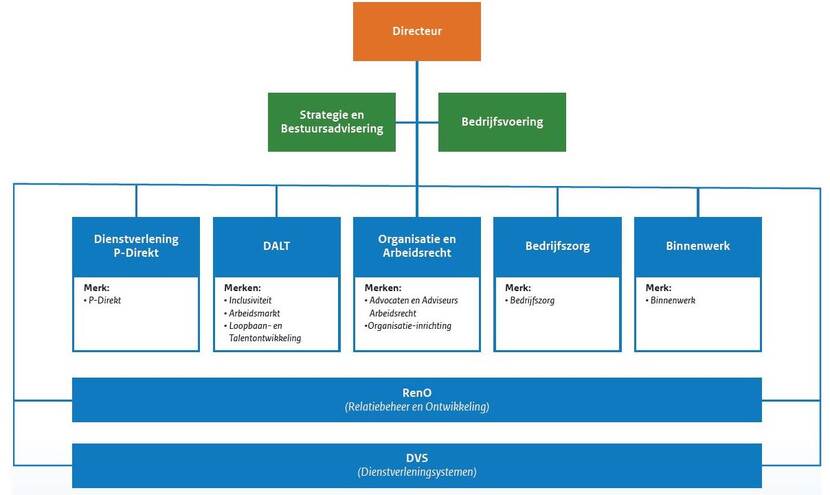 Organogram O&P Rijk