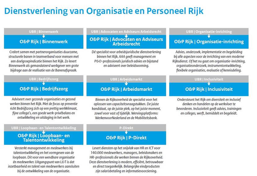 Hier staat de dienstverlening van de acht merken van Organisatie en Personeel Rijk beschreven